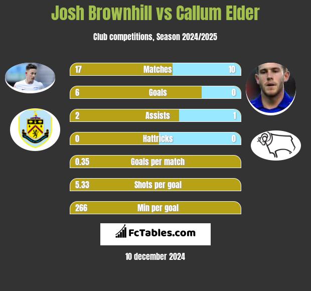 Josh Brownhill vs Callum Elder h2h player stats