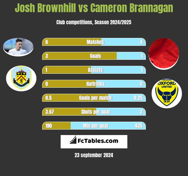 Josh Brownhill vs Cameron Brannagan h2h player stats