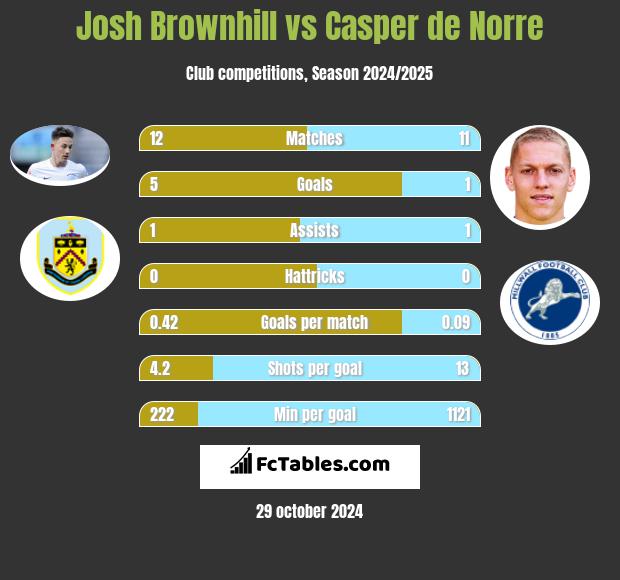 Josh Brownhill vs Casper de Norre h2h player stats