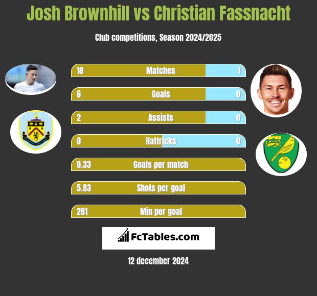 Josh Brownhill vs Christian Fassnacht h2h player stats