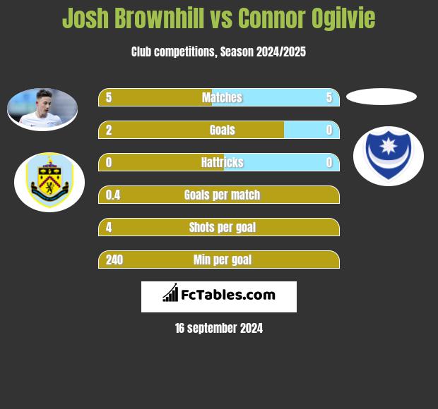 Josh Brownhill vs Connor Ogilvie h2h player stats