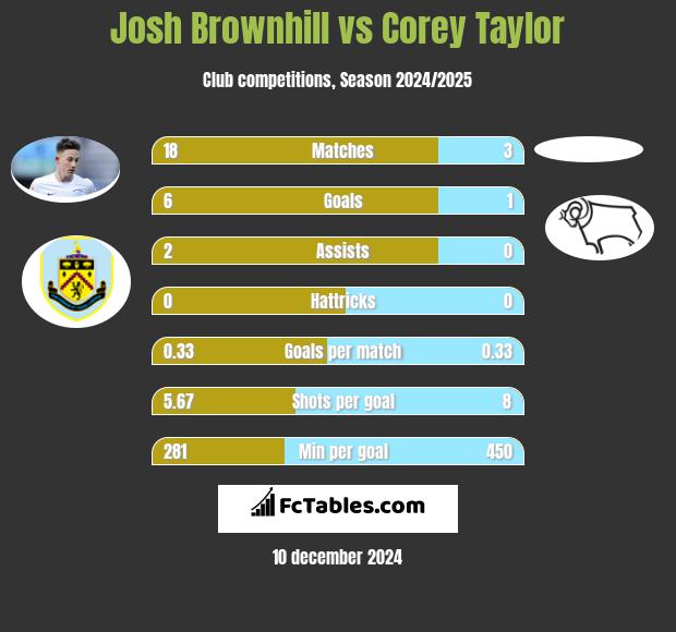 Josh Brownhill vs Corey Taylor h2h player stats