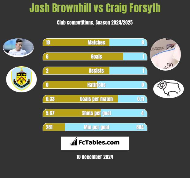 Josh Brownhill vs Craig Forsyth h2h player stats