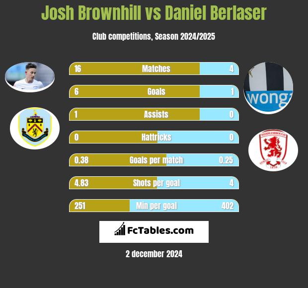 Josh Brownhill vs Daniel Berlaser h2h player stats