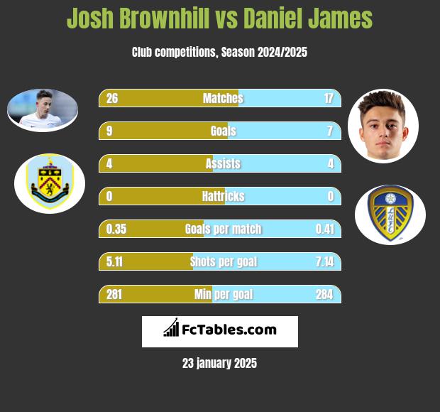 Josh Brownhill vs Daniel James h2h player stats