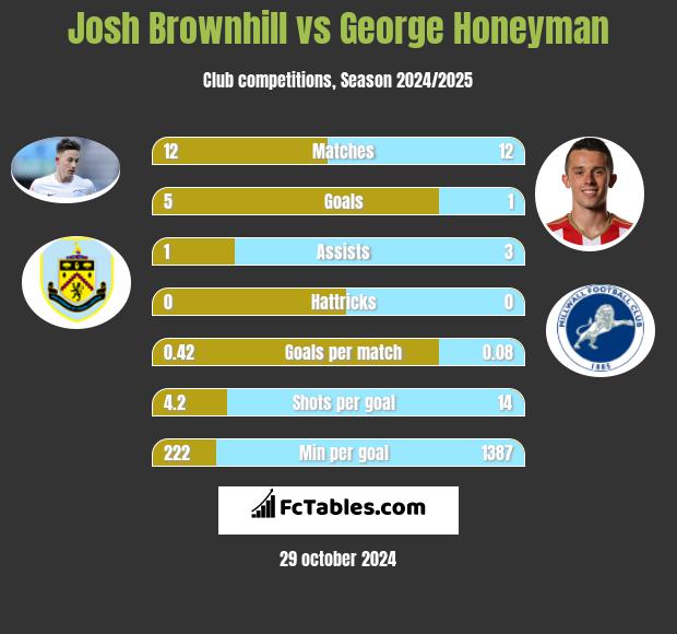 Josh Brownhill vs George Honeyman h2h player stats