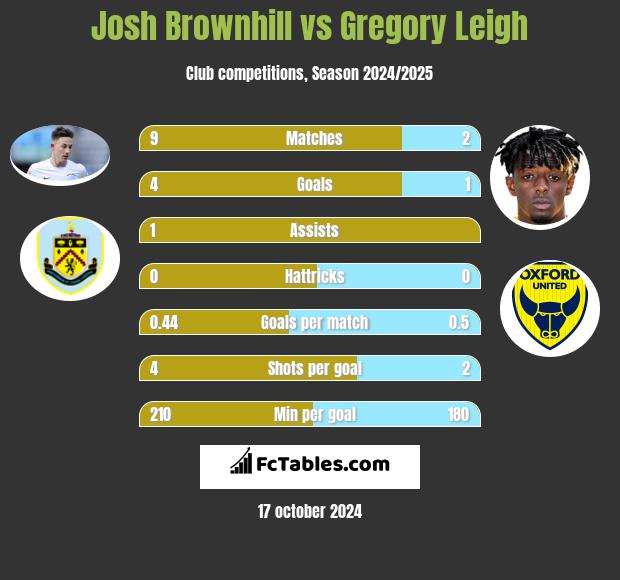 Josh Brownhill vs Gregory Leigh h2h player stats