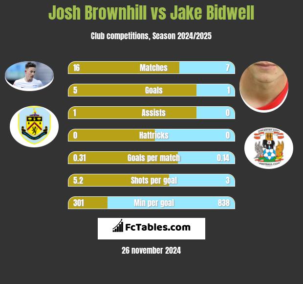 Josh Brownhill vs Jake Bidwell h2h player stats