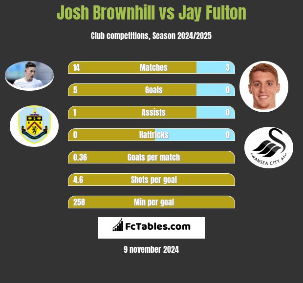 Josh Brownhill vs Jay Fulton h2h player stats