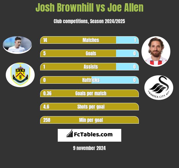 Josh Brownhill vs Joe Allen h2h player stats