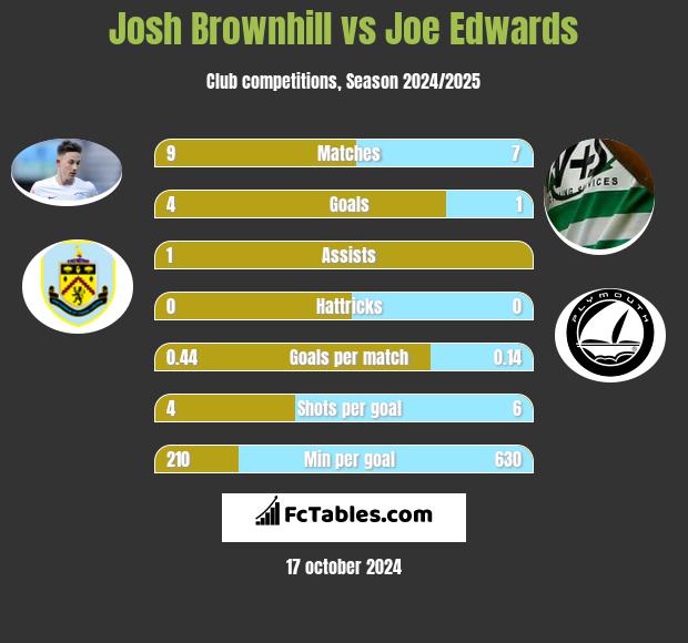 Josh Brownhill vs Joe Edwards h2h player stats