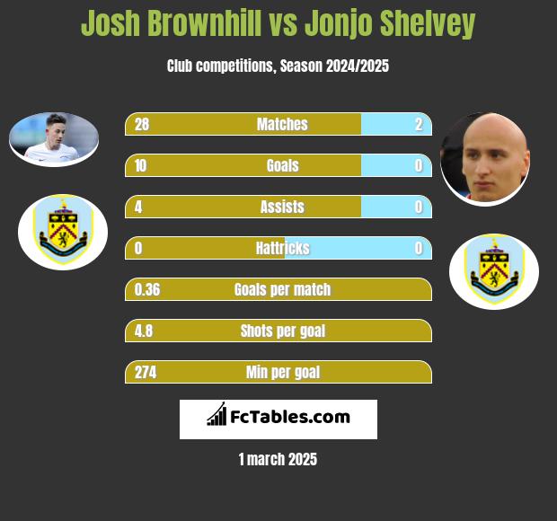 Josh Brownhill vs Jonjo Shelvey h2h player stats