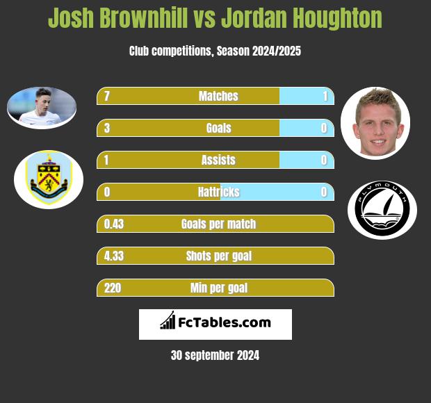 Josh Brownhill vs Jordan Houghton h2h player stats