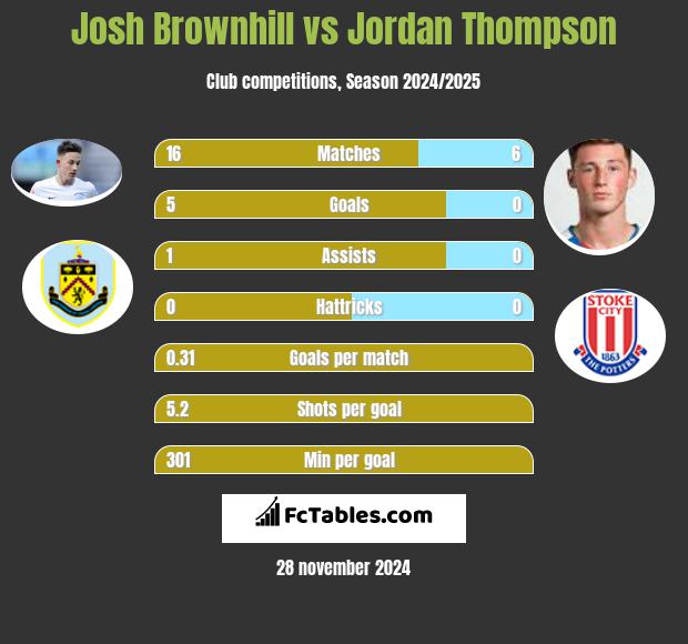 Josh Brownhill vs Jordan Thompson h2h player stats