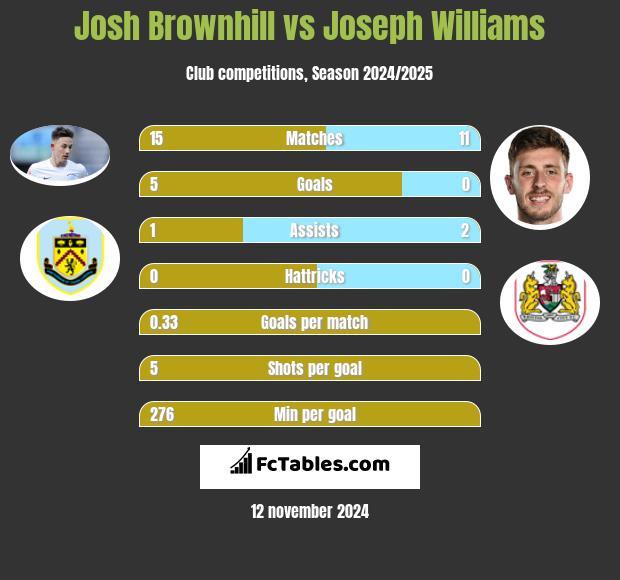 Josh Brownhill vs Joseph Williams h2h player stats