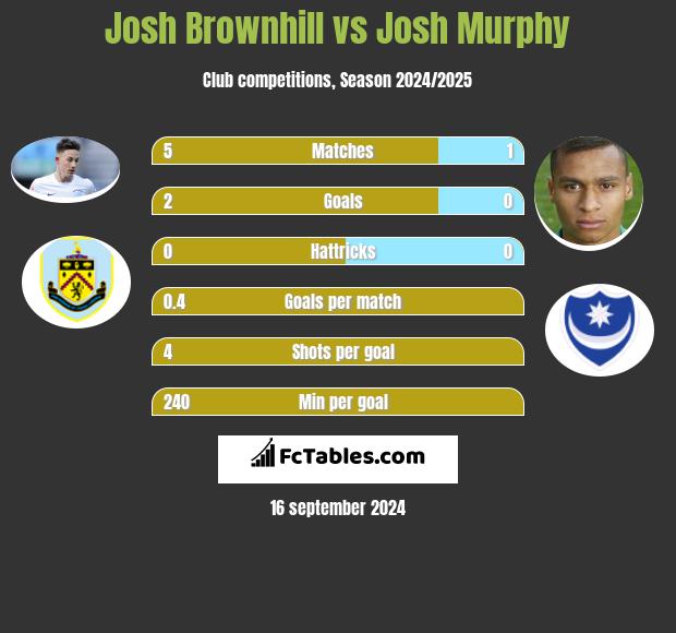 Josh Brownhill vs Josh Murphy h2h player stats