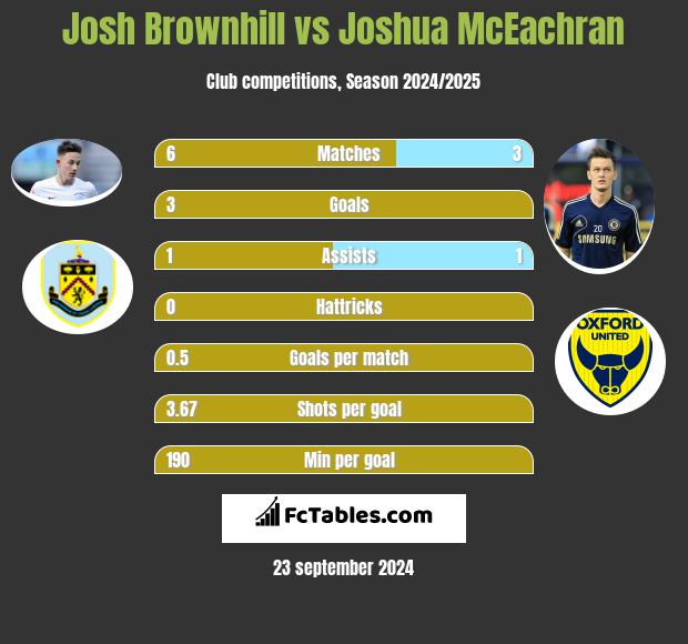 Josh Brownhill vs Joshua McEachran h2h player stats