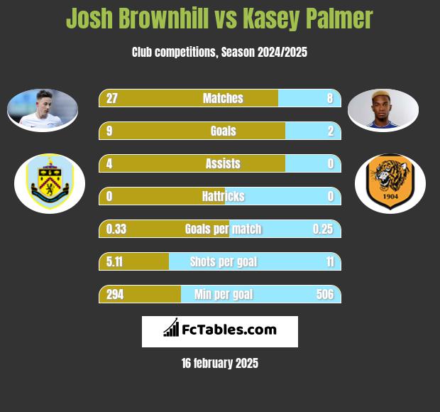 Josh Brownhill vs Kasey Palmer h2h player stats