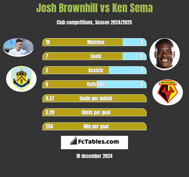 Josh Brownhill vs Ken Sema h2h player stats