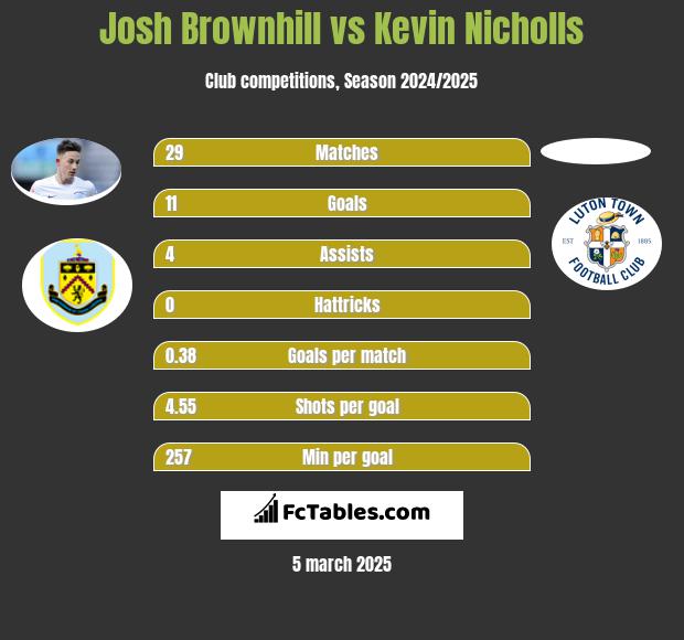 Josh Brownhill vs Kevin Nicholls h2h player stats