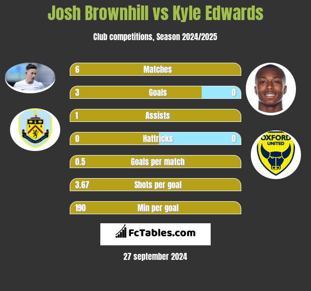 Josh Brownhill vs Kyle Edwards h2h player stats