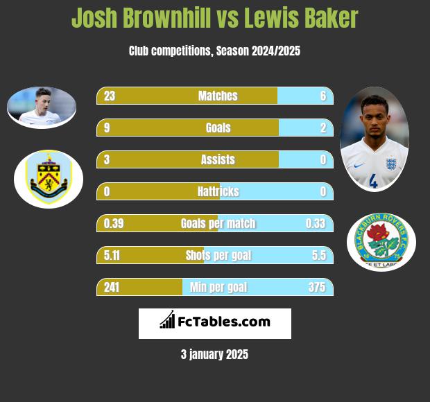 Josh Brownhill vs Lewis Baker h2h player stats