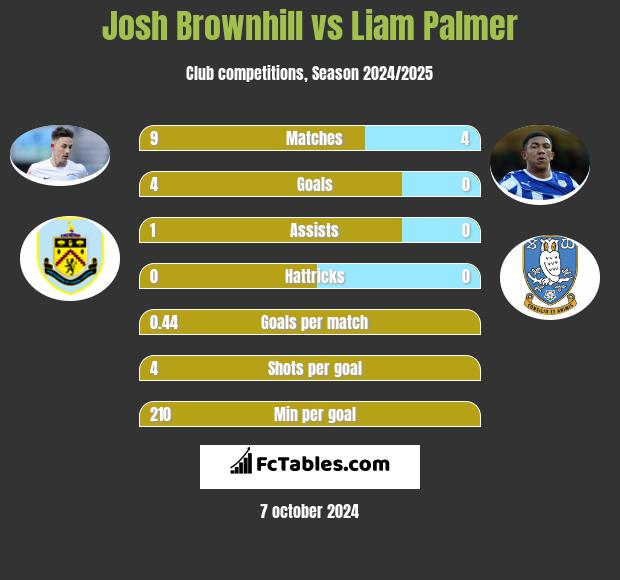 Josh Brownhill vs Liam Palmer h2h player stats