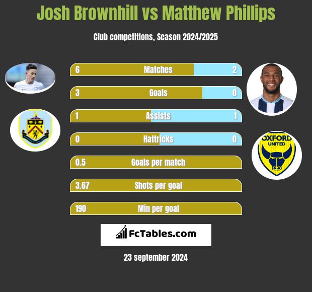 Josh Brownhill vs Matthew Phillips h2h player stats