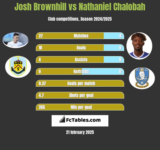 Josh Brownhill vs Nathaniel Chalobah h2h player stats