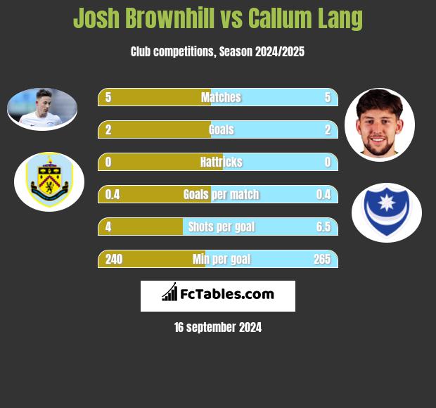 Josh Brownhill vs Callum Lang h2h player stats