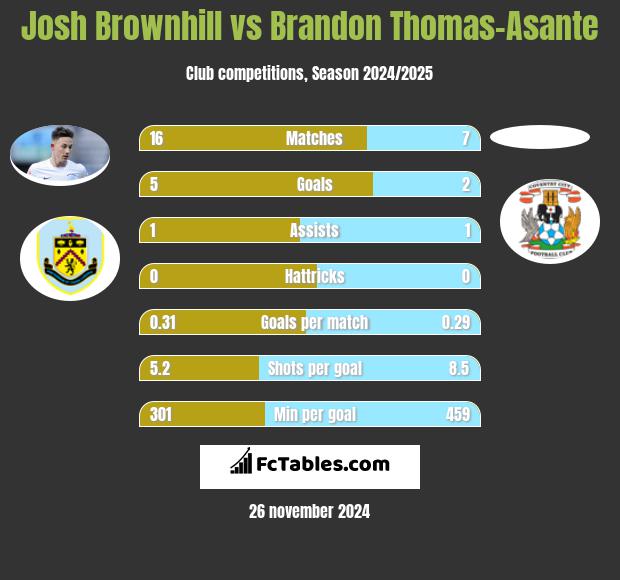 Josh Brownhill vs Brandon Thomas-Asante h2h player stats