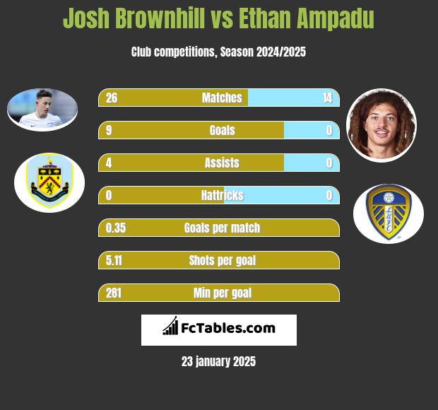 Josh Brownhill vs Ethan Ampadu h2h player stats