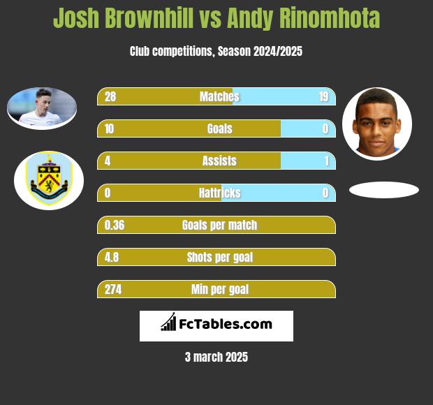 Josh Brownhill vs Andy Rinomhota h2h player stats