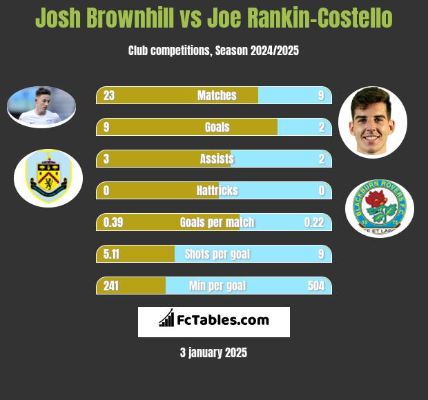 Josh Brownhill vs Joe Rankin-Costello h2h player stats