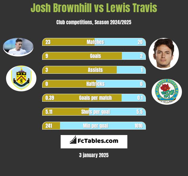 Josh Brownhill vs Lewis Travis h2h player stats