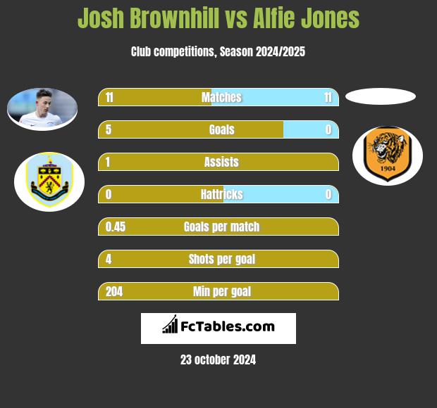 Josh Brownhill vs Alfie Jones h2h player stats