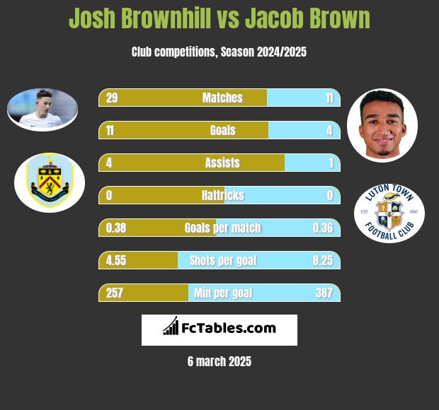 Josh Brownhill vs Jacob Brown h2h player stats