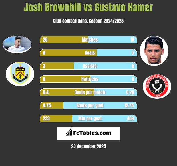 Josh Brownhill vs Gustavo Hamer h2h player stats