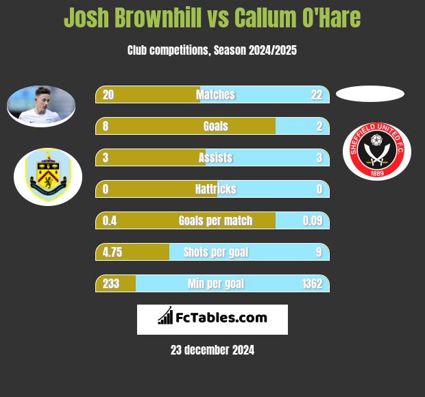 Josh Brownhill vs Callum O'Hare h2h player stats