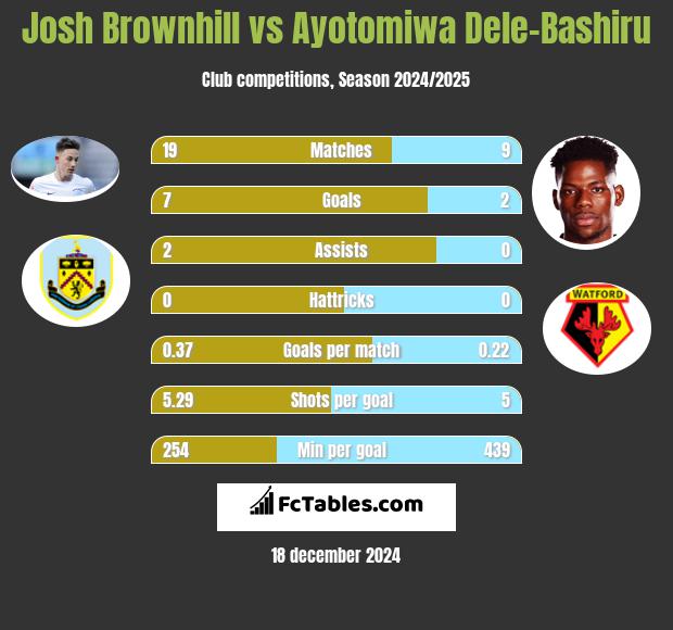 Josh Brownhill vs Ayotomiwa Dele-Bashiru h2h player stats