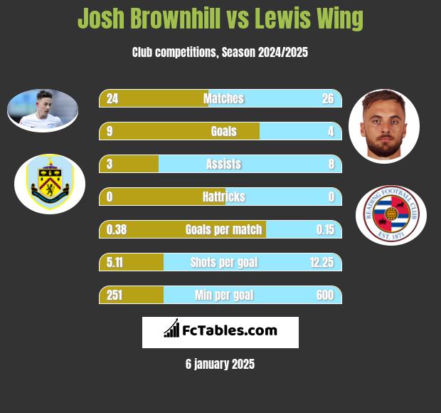 Josh Brownhill vs Lewis Wing h2h player stats