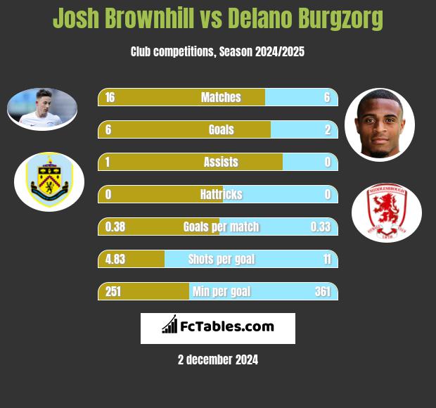 Josh Brownhill vs Delano Burgzorg h2h player stats