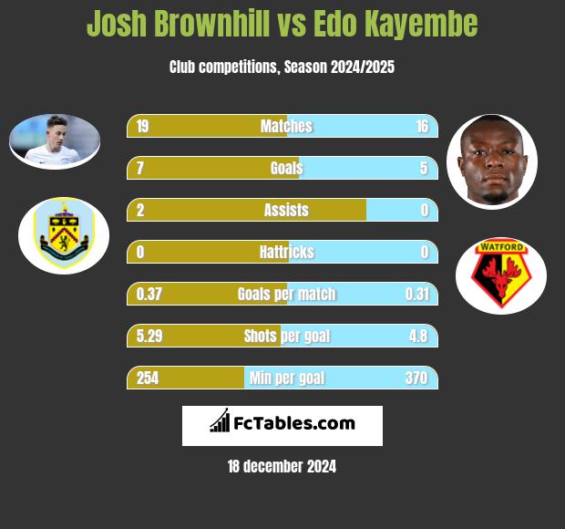 Josh Brownhill vs Edo Kayembe h2h player stats