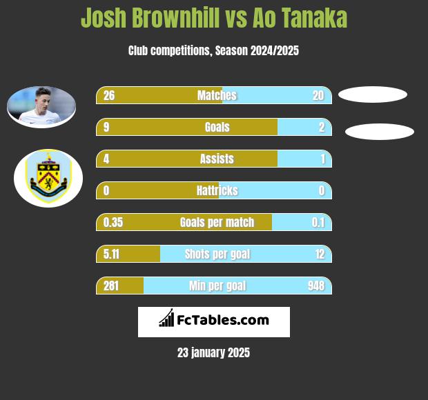 Josh Brownhill vs Ao Tanaka h2h player stats