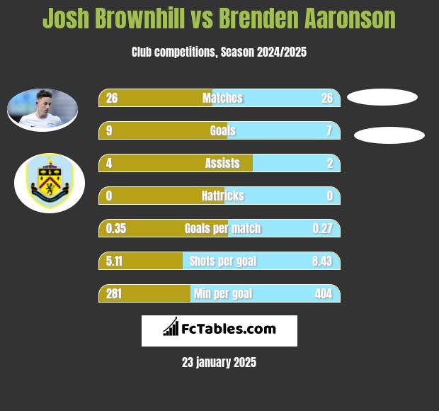 Josh Brownhill vs Brenden Aaronson h2h player stats