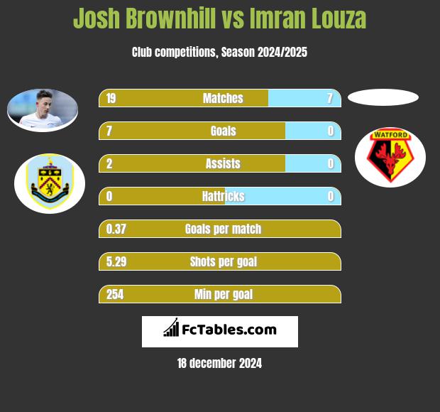 Josh Brownhill vs Imran Louza h2h player stats