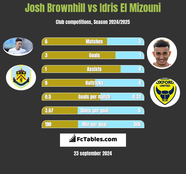 Josh Brownhill vs Idris El Mizouni h2h player stats