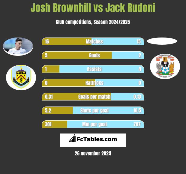 Josh Brownhill vs Jack Rudoni h2h player stats