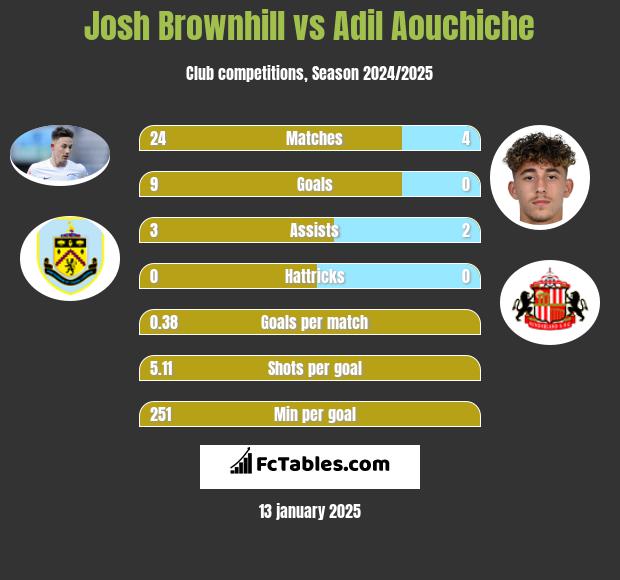 Josh Brownhill vs Adil Aouchiche h2h player stats