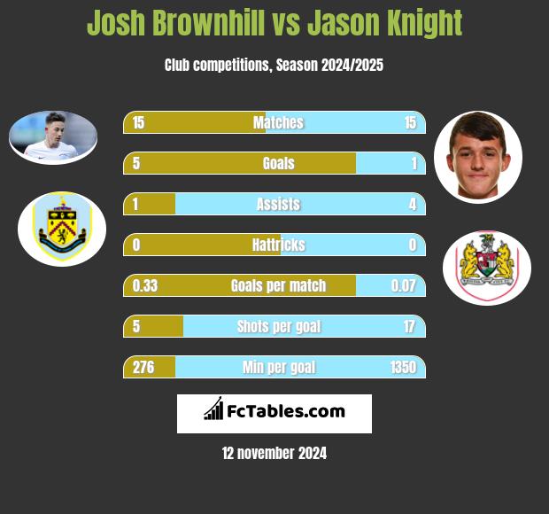 Josh Brownhill vs Jason Knight h2h player stats